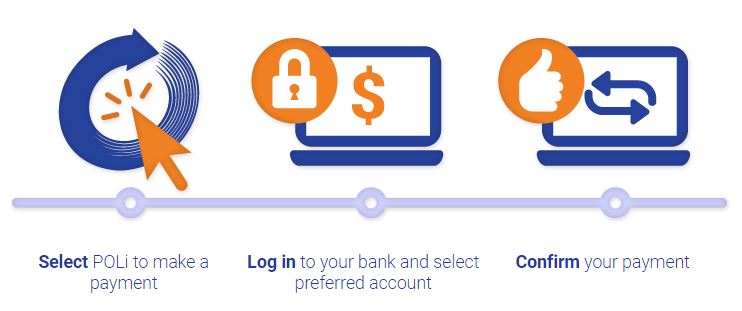 Gör en banköverföring till casino med PoliPay
